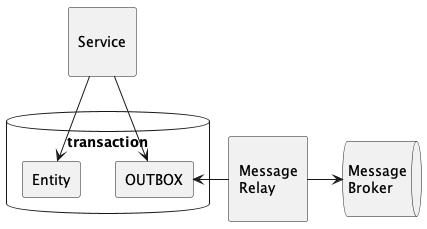 transactional-outbox-pattern.png