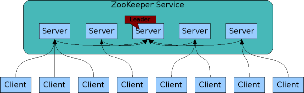 zookeeper