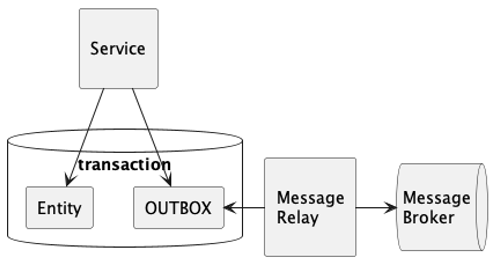 transactional-outbox-pattern.png